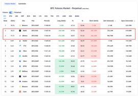 BitMEX比特币钱包余额骤减约10万枚，顶级交易员疑似已「离开」平台