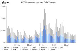 尽管BitMEX被指控，比特币期货数据显示交易员看涨至1.2万美元