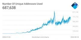 比特币将超越黄金：BTC全球使用率相当于1995年的互联网