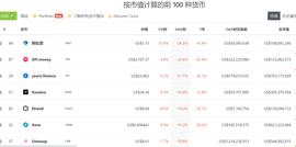 全球资产同步齐跌，DeFi板块遭遇大瀑布