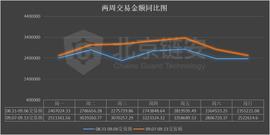 链上数据周报：DeFi发威，头部交易所比特币持续流出