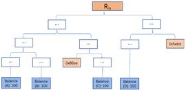 Polkadot系列（三）——如何实现共享安全性