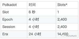 科普 | 一文了解波卡质押、治理、国库等常见参数