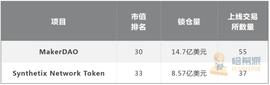 解读 | 锁仓量激涨超二十倍，没有爆仓清算的衍生品平台Synthetix