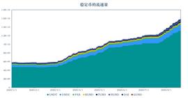 报告：稳定币市值升至159.61亿美元，USDT为以太坊Gas费第二大户