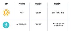Filecoin项目调研——投资者该如何进行选择？