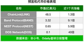 预言机市场第二，月内暴涨9倍的Band了解一下？