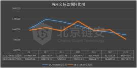 币价涨势暂歇，三大所数据大幅下降，coinbase正成HBO资产最大“下家”？