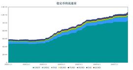 稳定币报告：稳定币流通量全面增长，持有AMPL月收益高达51倍