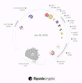 DeFi | 一文读懂最火爆的流动性挖矿