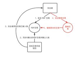慢雾团队：比特币RBF假充值风险分析