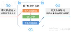 硬件化方案坚不可摧？揭秘可信硬件TEE的是非功过