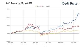 2020年年中加密货币收益报告：DeFi代币收益远高于BTC和ETH