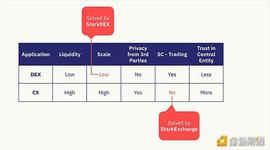 StarkEx解读：自主托管型方案，是加密交易的未来吗？