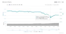 比特币日内跌破9000美元，创下近三周最低点