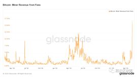 微型死亡螺旋？比特币区块奖励步入个位数：减半后手续费占矿工总收入的17％