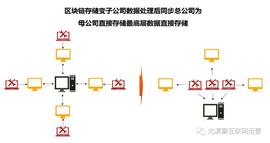 案例详解：区块链如何助推集权化企业集团管理模式