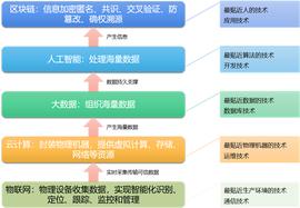 区块链和人工智能、大数据与物联网是什么关系，不妨看看这篇文章