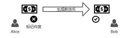潜藏在货币流转特性中的秘密，DCEP如何优雅地解决“双花问题”