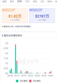 市场乐观情绪显现，ETH2.0带动价格上涨20%？