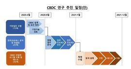 韩国推出韩国央行数字货币试点计划，2021年启动
