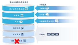 报告 | 金融行业为什么热衷于区块链技术？