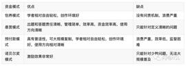 巴比特专栏 | 科研经费支出模式和币开发资金优化方案