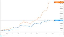 开年涨幅超比特币一倍的以太坊，为何仍被顶级投资人“嫌弃”