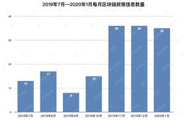 1月国内区块链政策发布密集：中央10部委连发11文扶持 12地方写入政府报告
