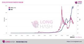 比特币算力持续攀升，过去一年上涨 167%