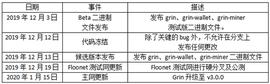 一文回顾2019年12月的隐私币动态，你关心的XMR、Grin、Beam、ZEC都在这里
