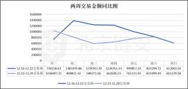 BTC链上数据周报：场面萧瑟，年末链上数据全面下降告别2019
