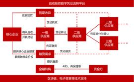 STO的国内实践探索——应收账款电子凭证的生成及其流转（一）
