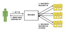 入门 | 什么是聚合交易？其运作原理和优势有哪些？