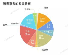 大学生区块链认知调查：23%一点都不了解，8%正在持币