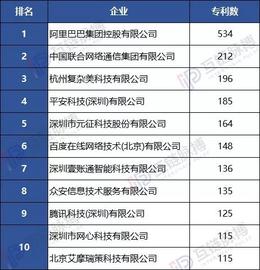 中国区块链专利申请数破万：阿里巴巴居首位