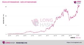 比特币能耗水平或已达到历史峰值，对气候有影响吗？