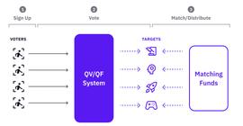DAOrayaki ｜二次方治理规模化的权衡取舍