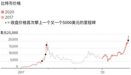 暴跌并未如期而至，比特币本轮涨势持续时间已超过往峰值