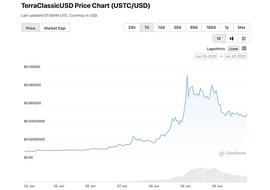 Terra 的加密代币 UST 和 Luna Classic 本周神秘上涨,UST 上涨 470%