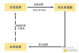 浅谈区块链的反身性：行业周期及市场风险管理