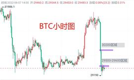 6月7日：BTC最新行情分析 短线BTC合约操作思路策略