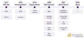 Coinlist：从代币分发模型演变历史看如何建设加密社区