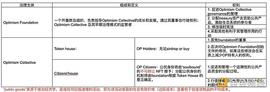 OP 估值多少合理  从 Optimism 治理机制与经济金融模型谈起