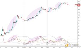 金色趋势丨BTC距离下一轮主升行情还有多久？