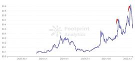 首个隐私计算公链 Oasis 是如何推动生态的发展？ | Footprint Analytics
