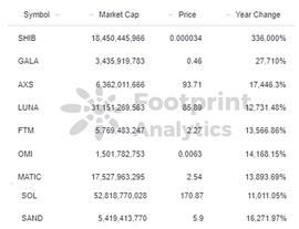 从5个维度评估Token | Footprint Analytics