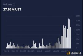 金色观察 | Robinhood限制交易 DeFi股票交易量攀升