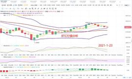 李邺峰：BTC1-23早间行情分析及操作思路
