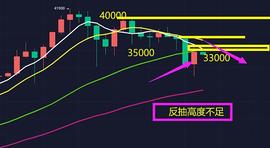 杀跌到后的修复  继续看空